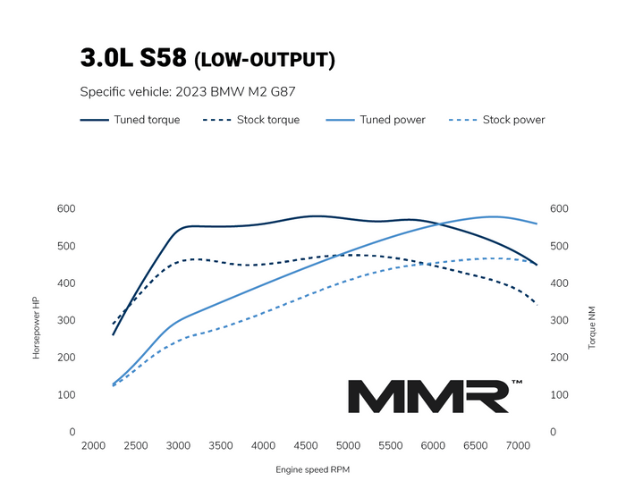 Module de puissance MMR BMW M2 G87